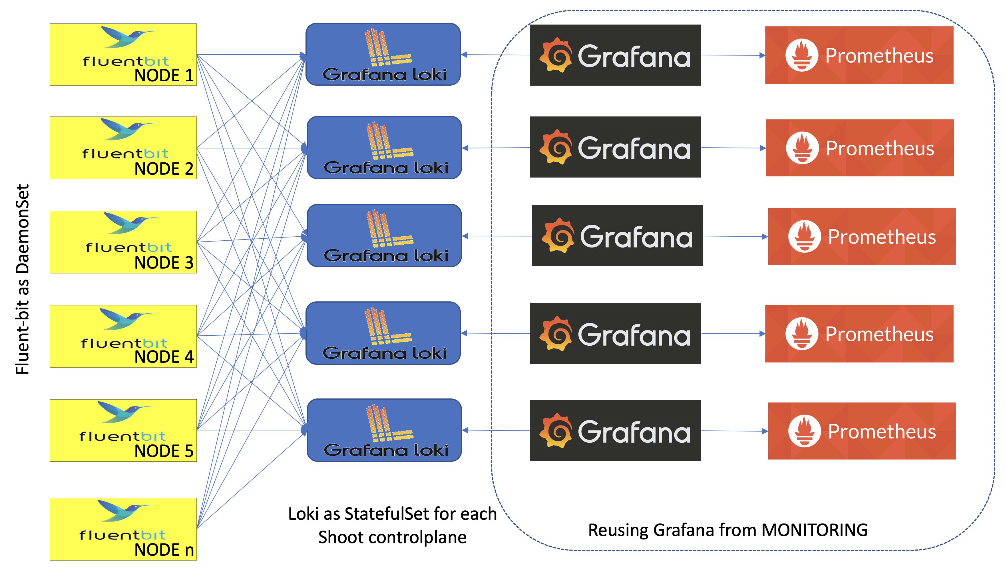 "Cluster Logging Topology"